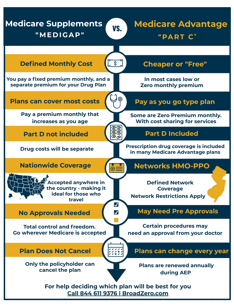 Paul B Insurance Medicare Advantage Plans Melville