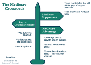 Medicare coverage options, Turning 65 Soon?